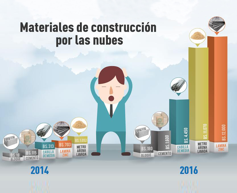 10166 Se Incrementó Costo De Materiales De Construcción 5518