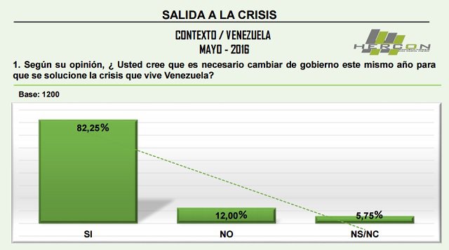 82,25% cree necesario cambiar de gobierno este mismo año