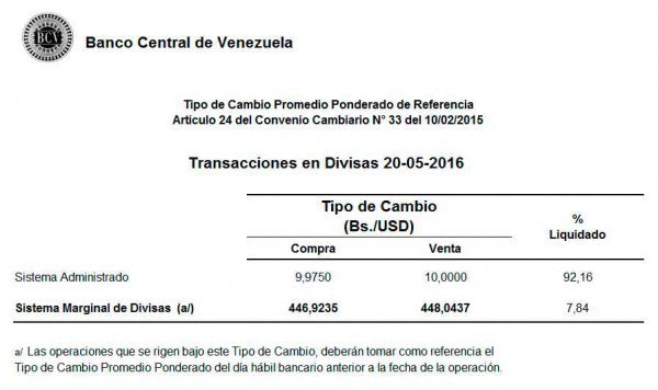 Moneda nacional pierde Bs. 2,26 al final de la semana: Así cerró el Simadi