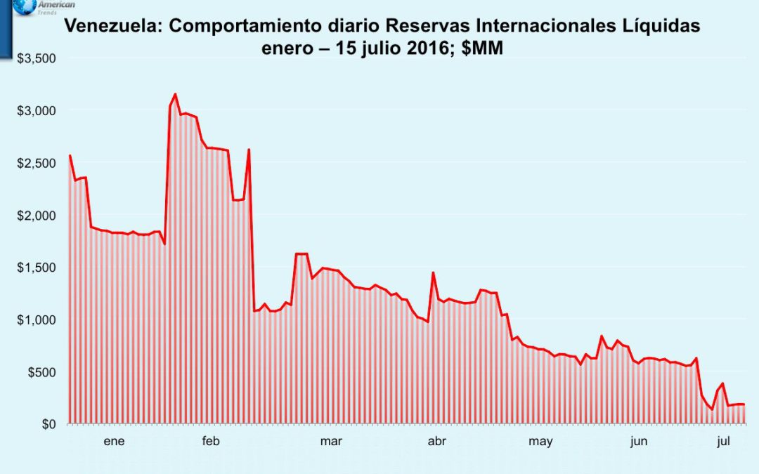 Reservas Internacionales Líquidas continuaron en caída libre en la 1ra. quincena de Julio