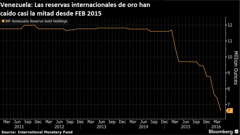 El BCV ha liquidado la mitad de las reservas internacionales de oro desde FEB 2015