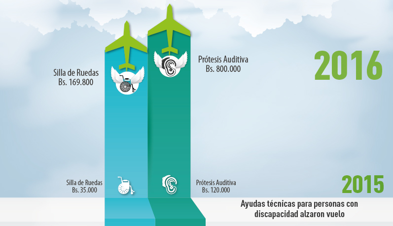 Ayudas técnicas para personas con discapacidad han aumentado hasta 1000%