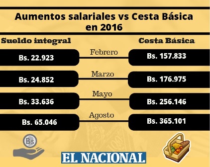 Se necesitan casi seis salarios mínimos integrales para cubrir la Cesta Básica