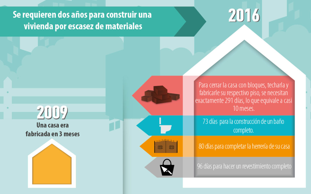 Se requieren 2 años para construir una vivienda por escasez de materiales