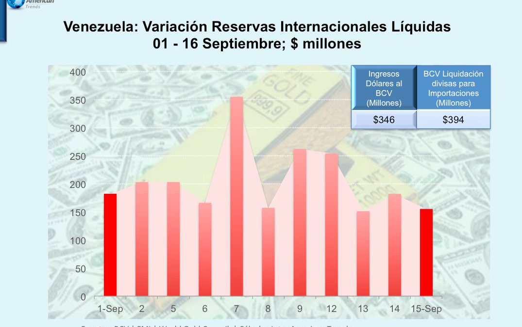 En los primeros 15 días de Septiembre las Reservas Internacionales Líquidas caen 15%