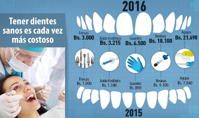 Tener dientes sanos es cada vez más costoso