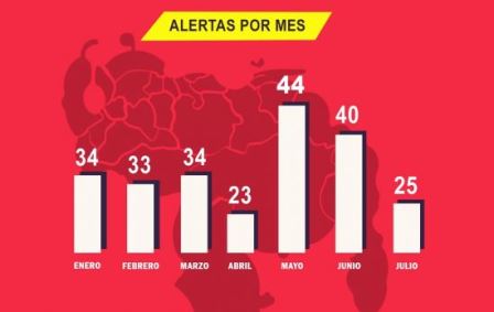 IPYS reportó más de 500 violaciones al ejercicio periodístico hasta julio de 2016