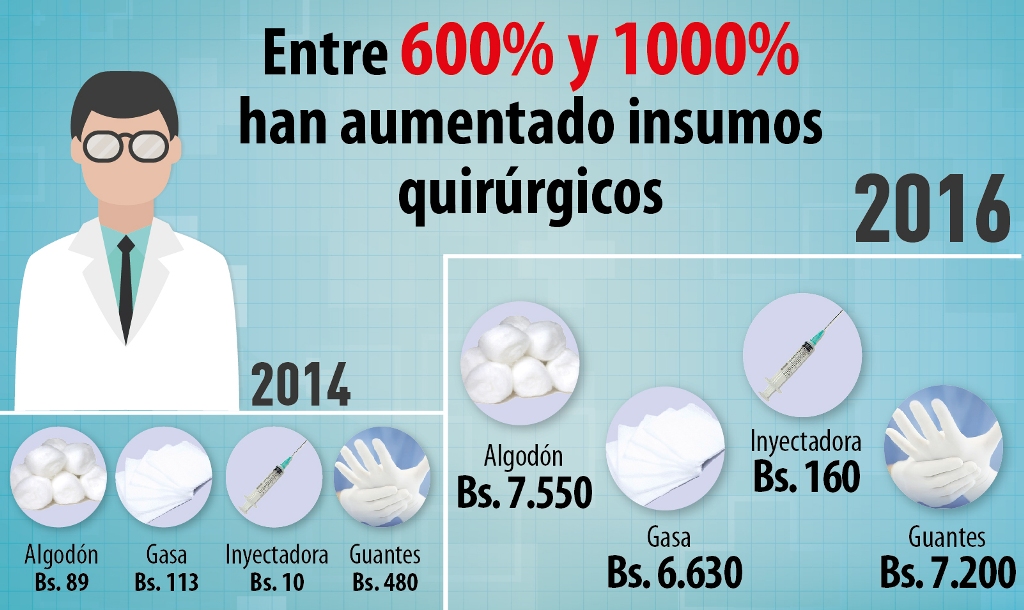 Medicinas e insumos quirúrgicos han aumentado entre 600% y 1000%