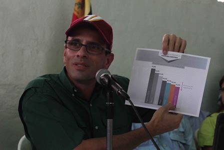 Capriles decretó crisis alimentaria en Miranda