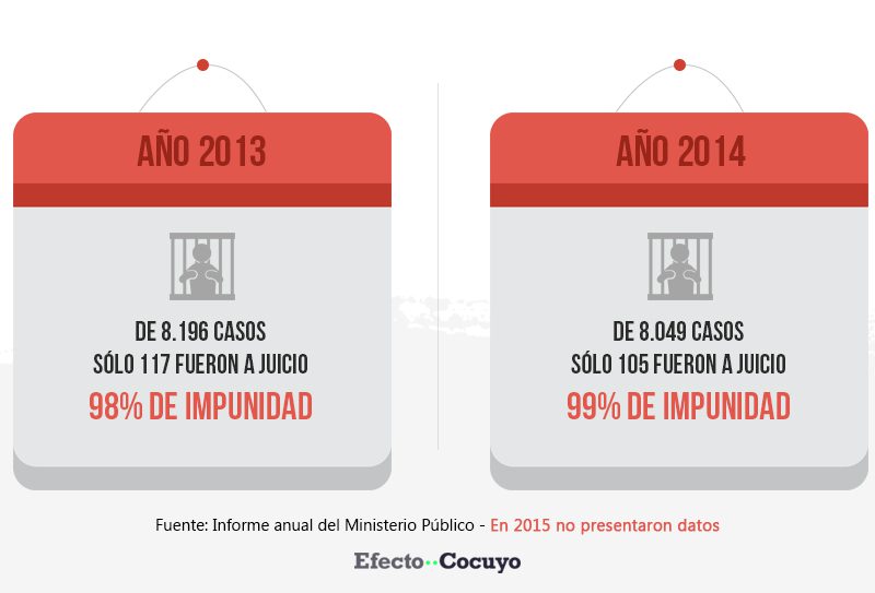 Impunidad alcanza a 98% de crímenes contra los DDHH en Venezuela, según Cofavic