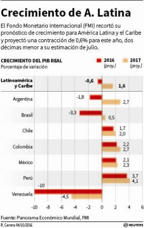 FMI coloca a Venezuela con un muy mal desempeño y prevé “intensificación de la crisis económica”