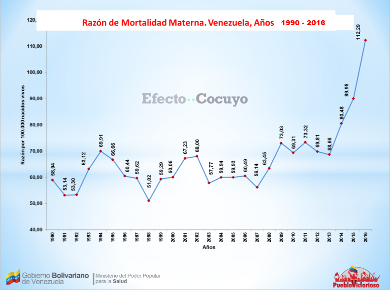 La mortalidad materna ha aumentado 63,5% durante el Gobierno de Nicolás Maduro