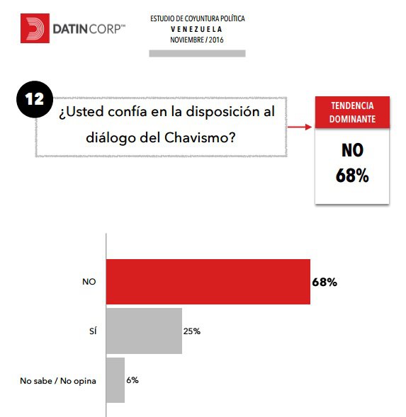 El 68,26% de los venezolanos desconfía de la disposición del chavismo