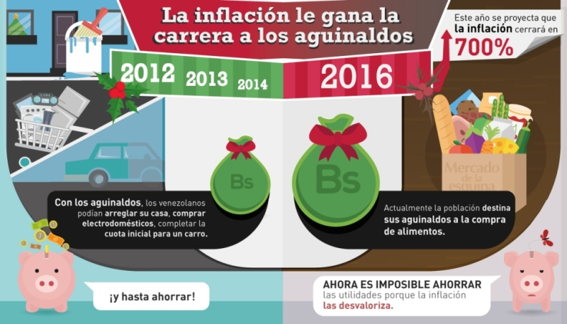 Inflación acabó con la posibilidad de ahorrar