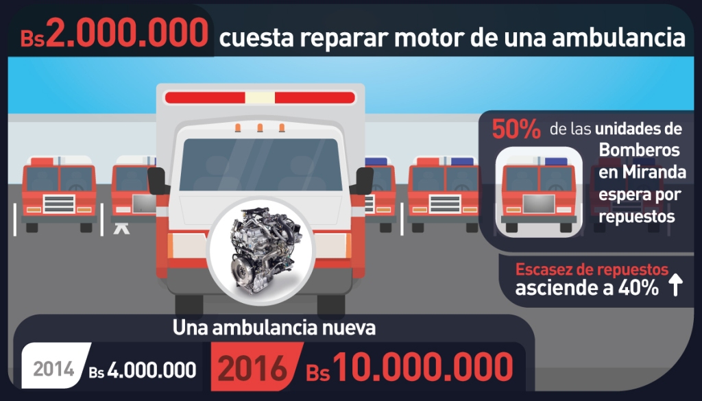 Bs. 2 millones cuesta reparar motor de una ambulancia