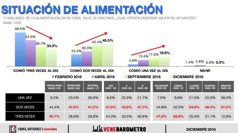 El 19,8% de los venezolanos come sólo una vez al día. El 45,5% dos veces (encuesta Venebarómetro)