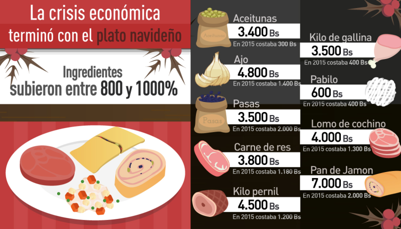 Navidad sin hallacas en Venezuela