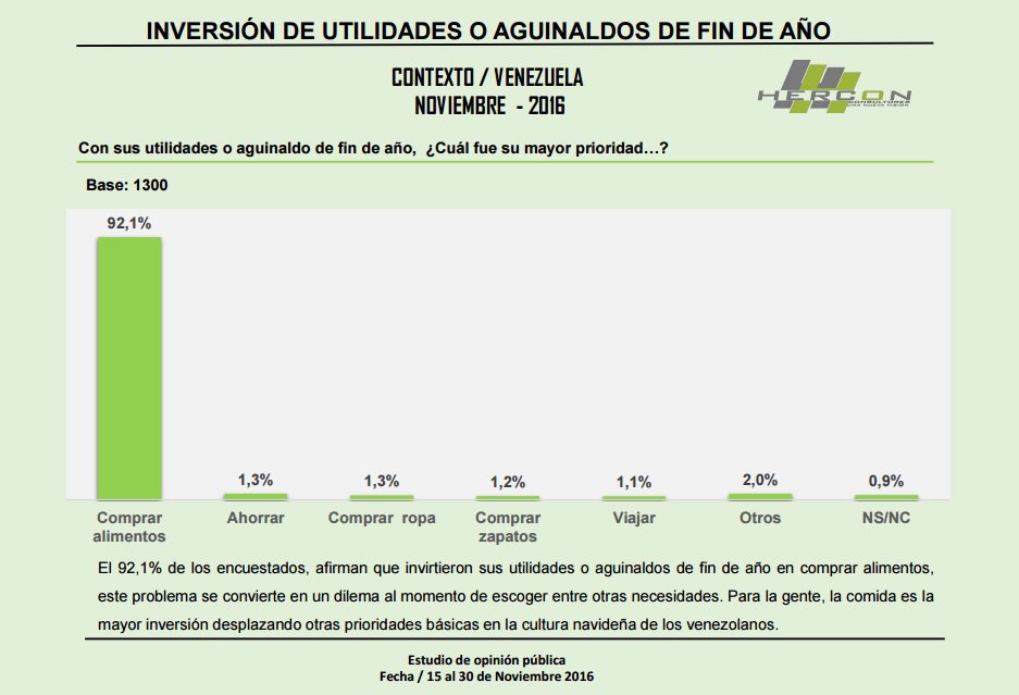 El 92% de los venezolanos destinarán las utilidades y aguinaldos para la compra de alimentos