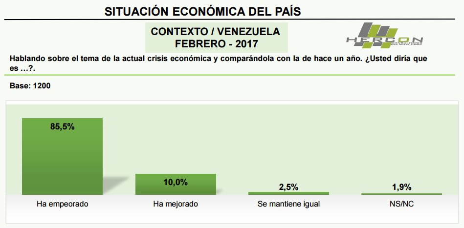 Para el 85,5% la crisis económica ha empeorado comparándola con la de hace un año (Estudio Hercon)