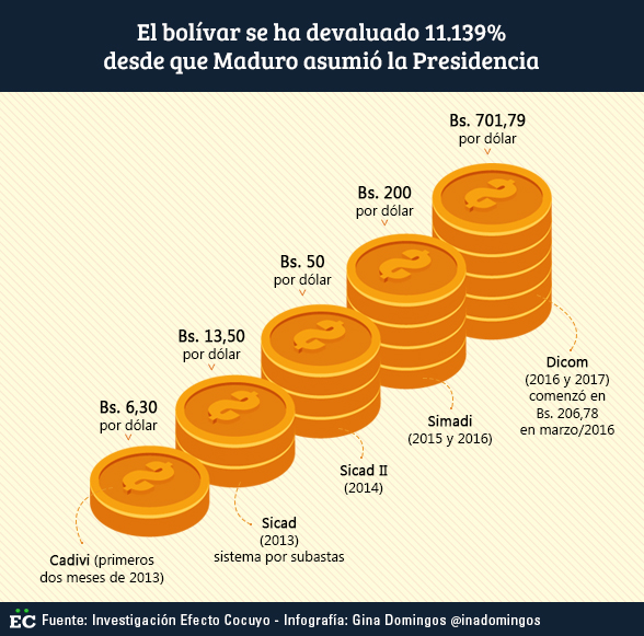 El bolívar se ha devaluado 11.139% en cuatro años de gobierno de Nicolás Maduro