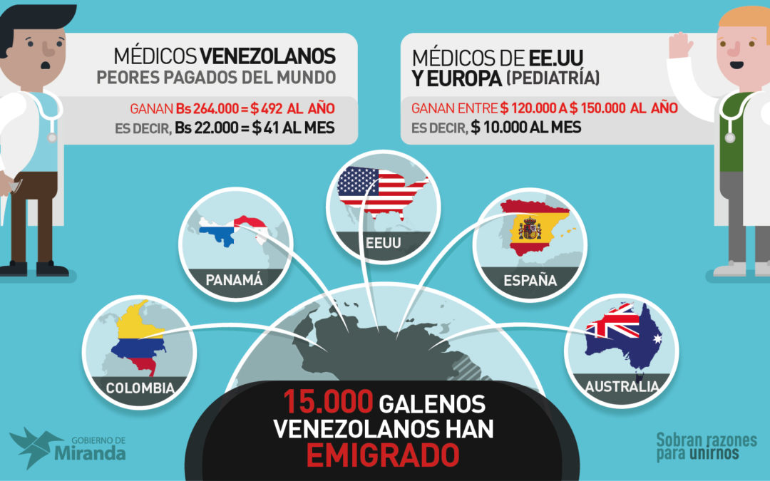Un pediatra en EEUU gana 10.000 dólares al mes y en Venezuela salario mínimo