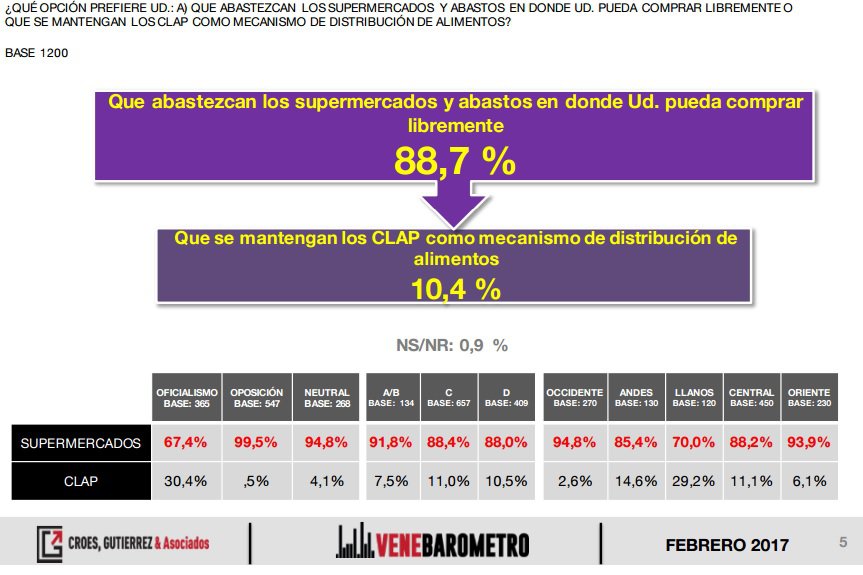 El 88,7% de los venezolanos quiere comprar sus alimentos libremente (encuesta Venebarómetro)