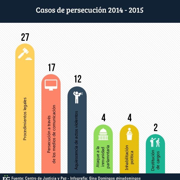 Centro de Justicia y Paz contabilizó 66 casos de persecución política en dos años