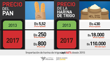 Importación de harina bajó 44% desde 2015