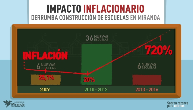 Impacto inflacionario derrumba construcción de nuevas escuelas en Miranda