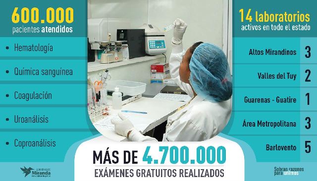Más de 4 millones 700 mil exámenes de laboratorio ha realizado Salud Miranda