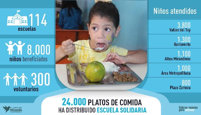 Van 24.000 platos de comida distribuidos por Escuela Solidaria en Miranda
