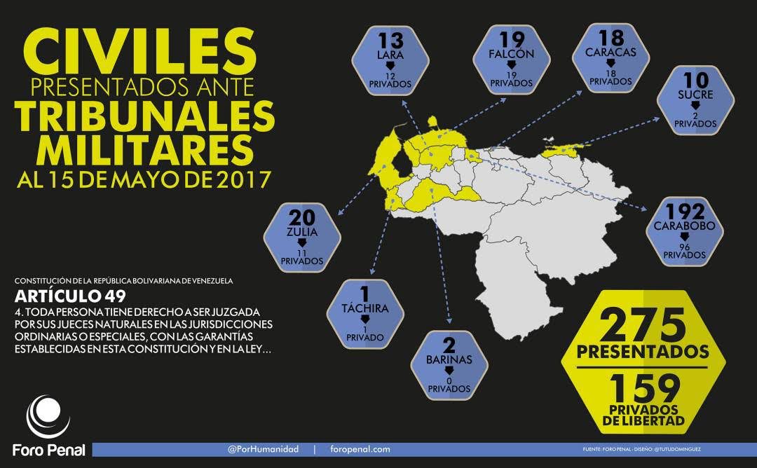 Pronunciamiento conjunto del Foro Penal Venezolano y Human Rights Watch  sobre procesamiento de 275 civiles por tribunales militares