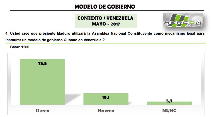 78,1% de los venezolanos opina que Maduro debe salir este mismo año, según encuesta Hercon Consultores