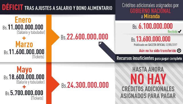 Para pagar ajustes del 1º de mayo se necesitan más de Bs. 24.000 millones en Miranda