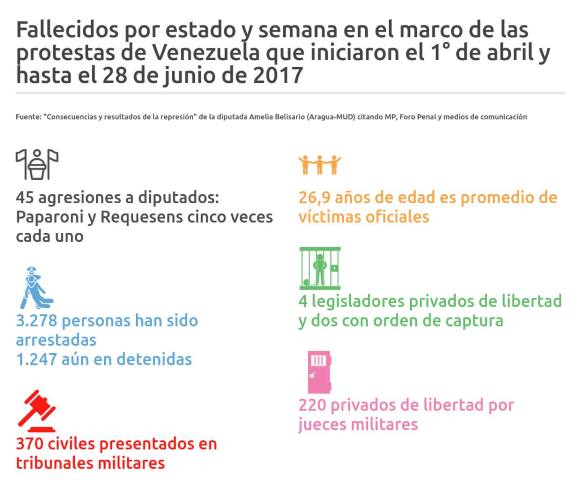 27 años es el promedio de edad de las 78 víctimas de las protestas