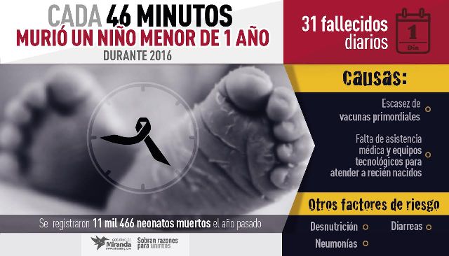 Cada  46 minutos murió un niño menor de 1 año en Venezuela durante 2016