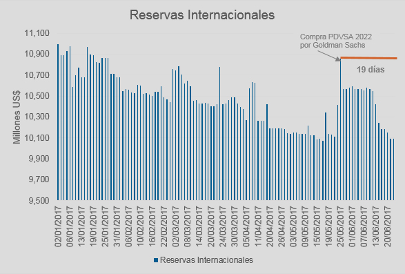 Reservas internacionales regresan a niveles preocupantes