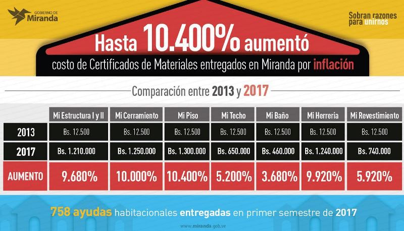 Hasta 10.400 % aumentó costo de Certificados de Materiales entregados en Miranda por inflación