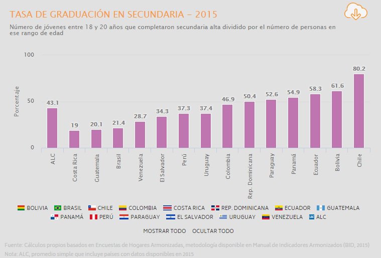 Se derrumba otro mito “revolucionario”: Sólo el 28,7% de los estudiantes completa el bachillerato en Venezuela