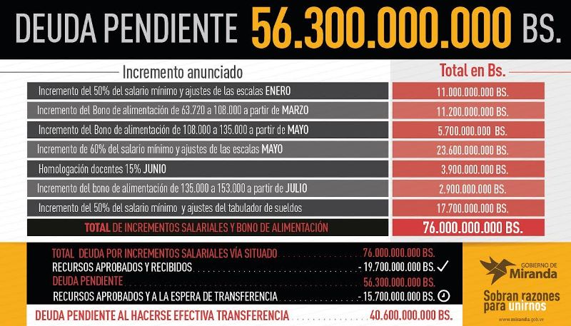 Gobierno nacional adeuda a Miranda más de Bs. 56.300.000.000 tras incrementos de sueldos anunciados