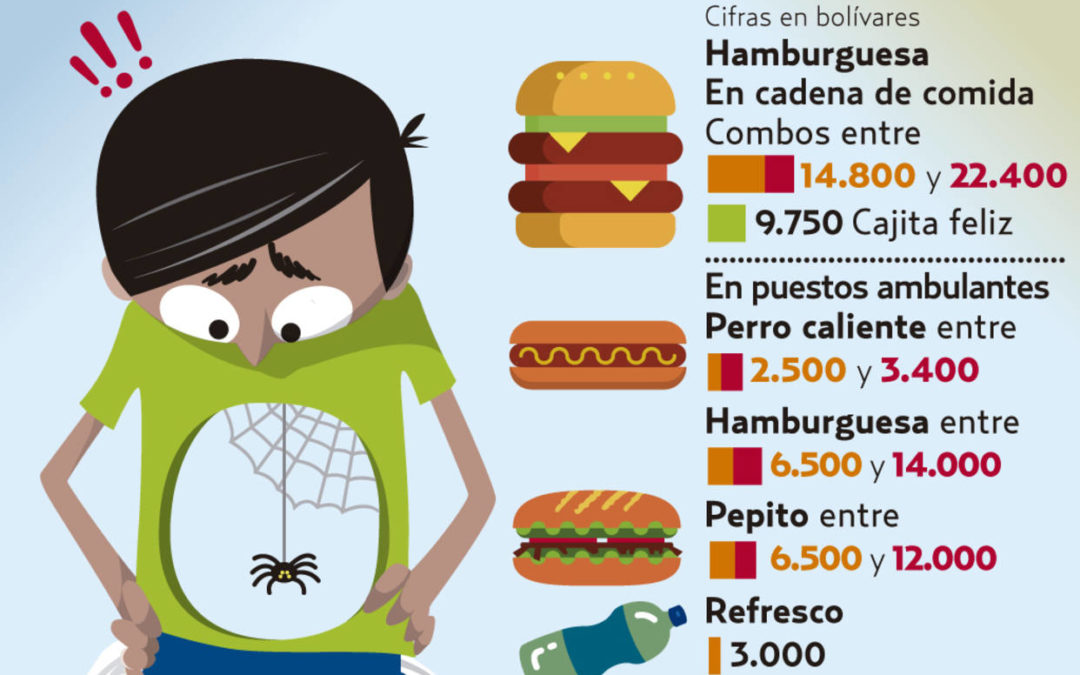 Se necesitan seis días de salario mínimo para comprar una hamburguesa