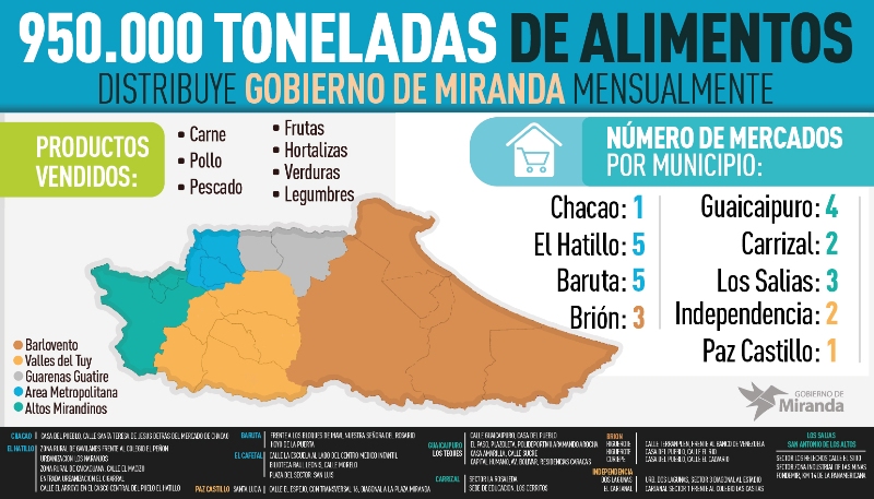950 mil toneladas de alimentos distribuye Gobierno de Miranda mensualmente