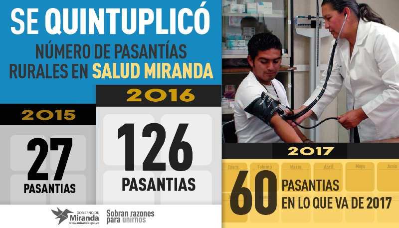 Se quintuplicó número de pasantías rurales en Salud Miranda
