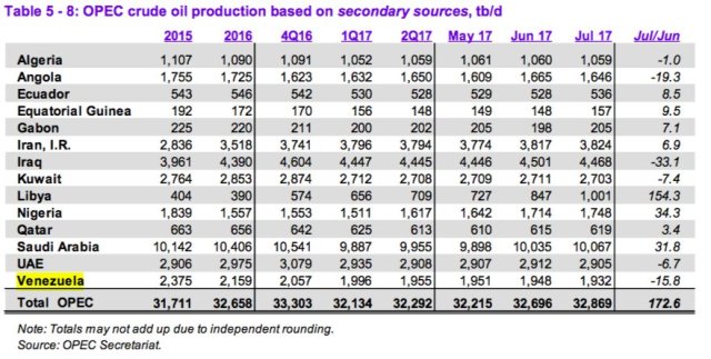 Producción petrolera de julio cayó a 15,8 mil barriles con respecto al mes de junio