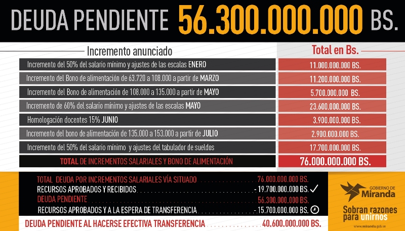 Asfixia financiera a las gobernaciones, una práctica del gobierno nacional