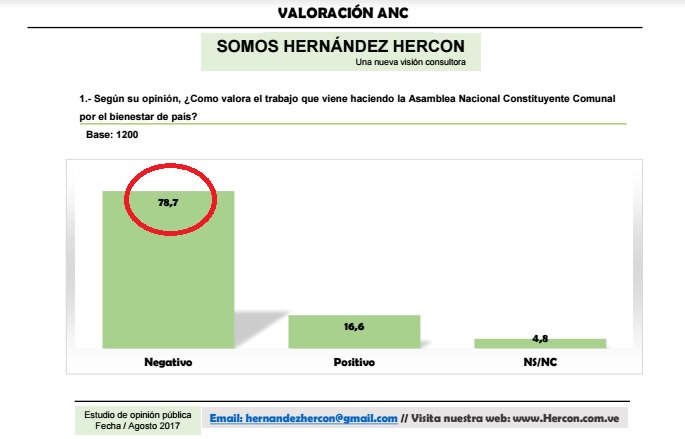 78,7% valora como negativo gestión de Asamblea Constituyente