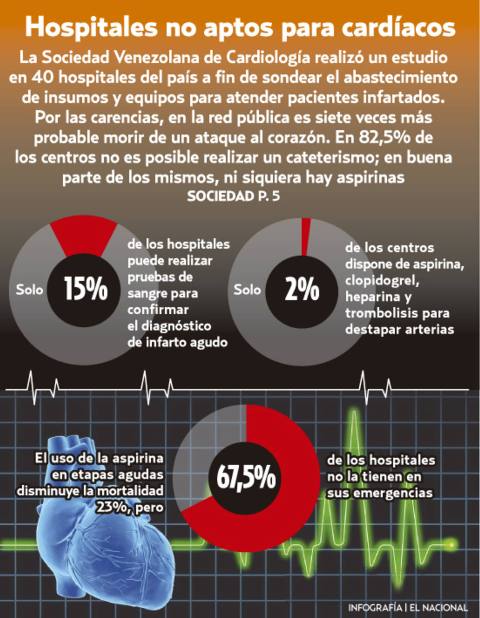 Morir de un infarto es siete veces más probable en un hospital