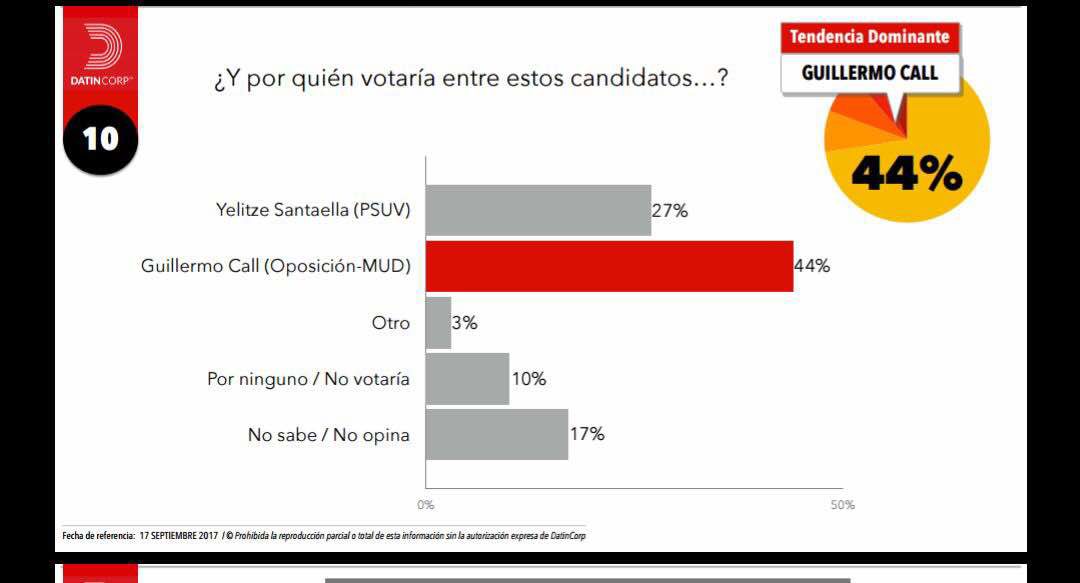 En Monagas casi el 50% de encuestados votará por Guillermo Call