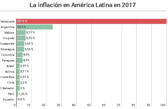 Cómo quedó el ranking latinoamericano de inflación en 2017
