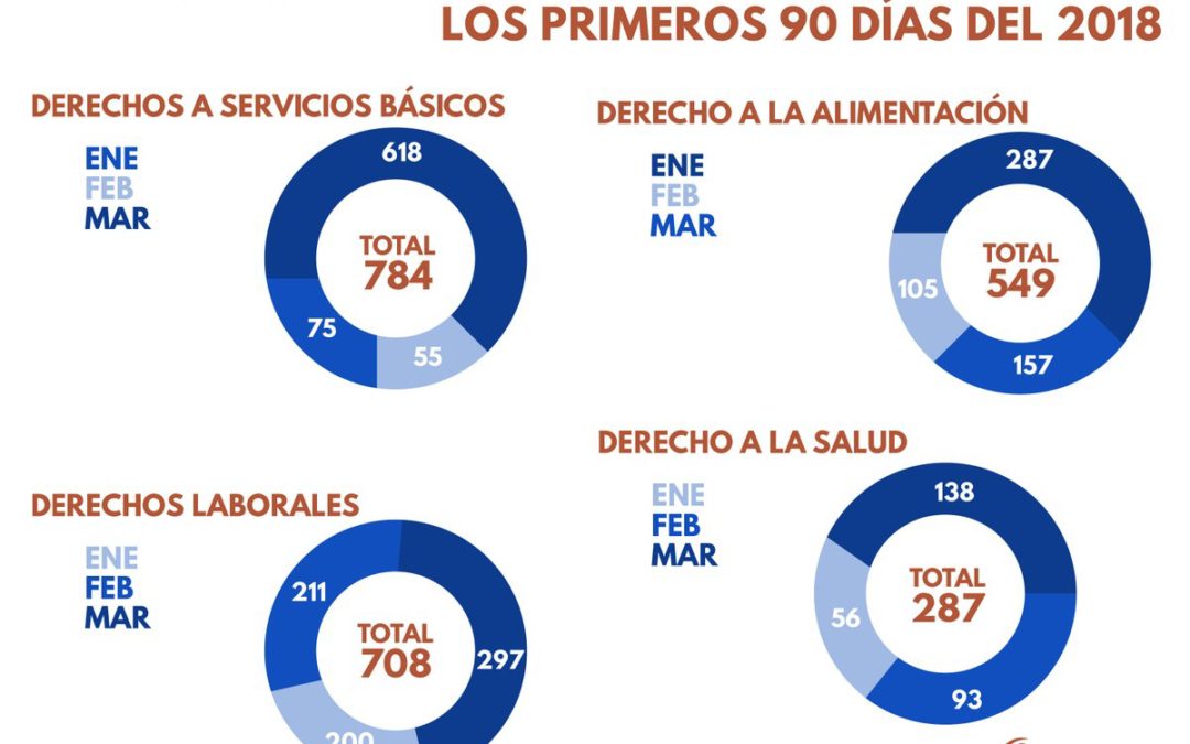 En 90 días de 2018 se registraron 2.414 protestas en Venezuela